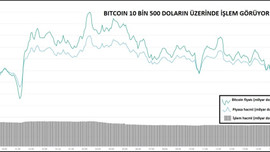 Bitcoin 10 bin 500 doların üzerinde tutundu